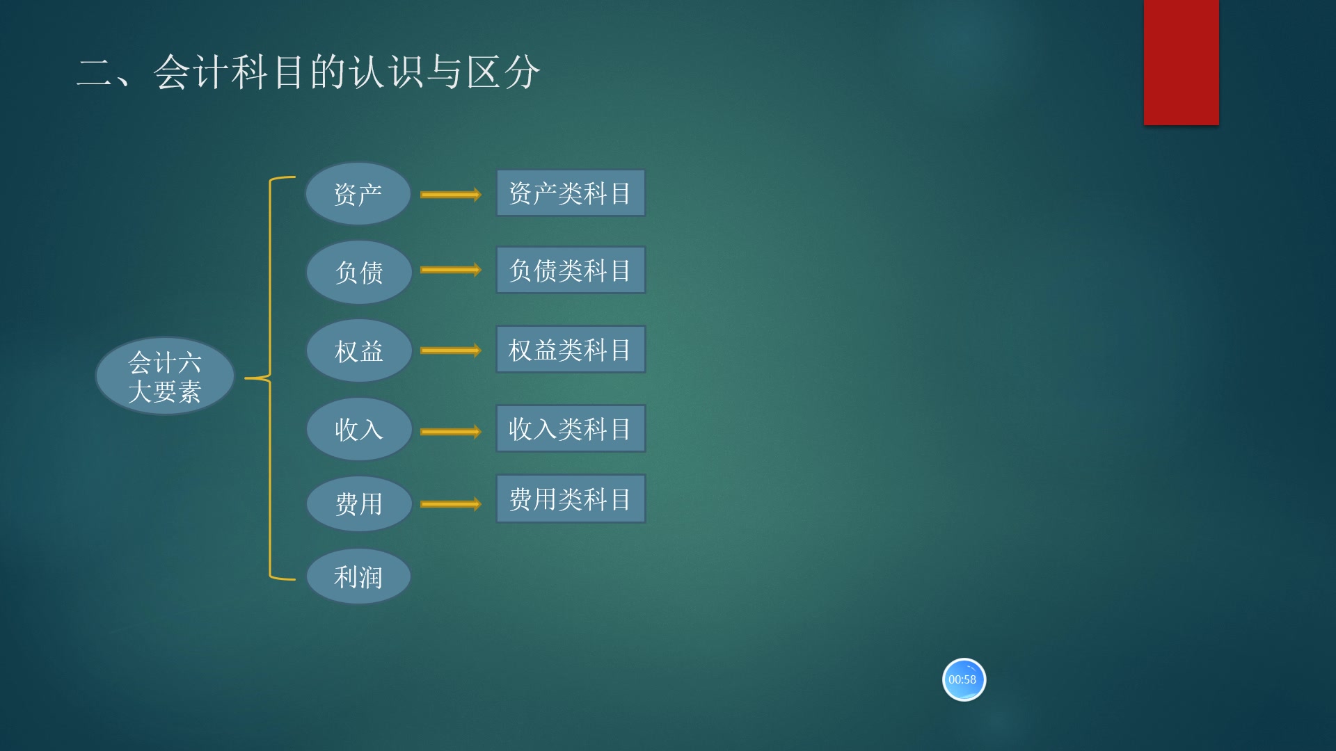 零基础入门会计科目的认识与区分哔哩哔哩bilibili