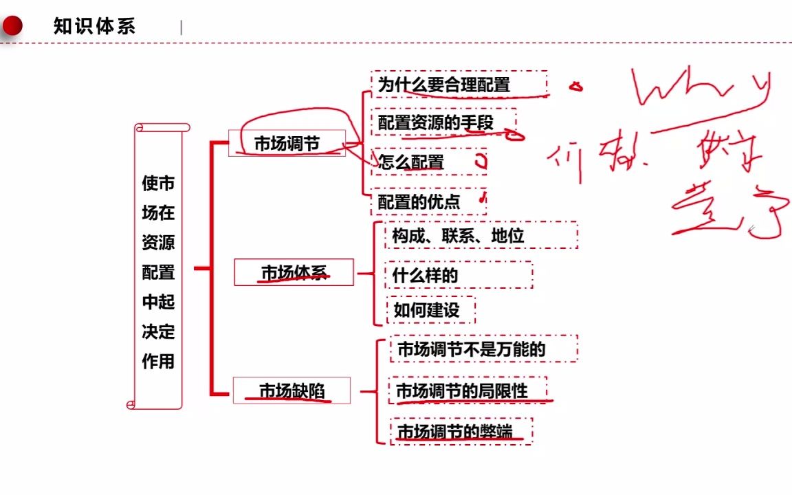 [图]必修二 使市场发挥资源配置的决定性作用