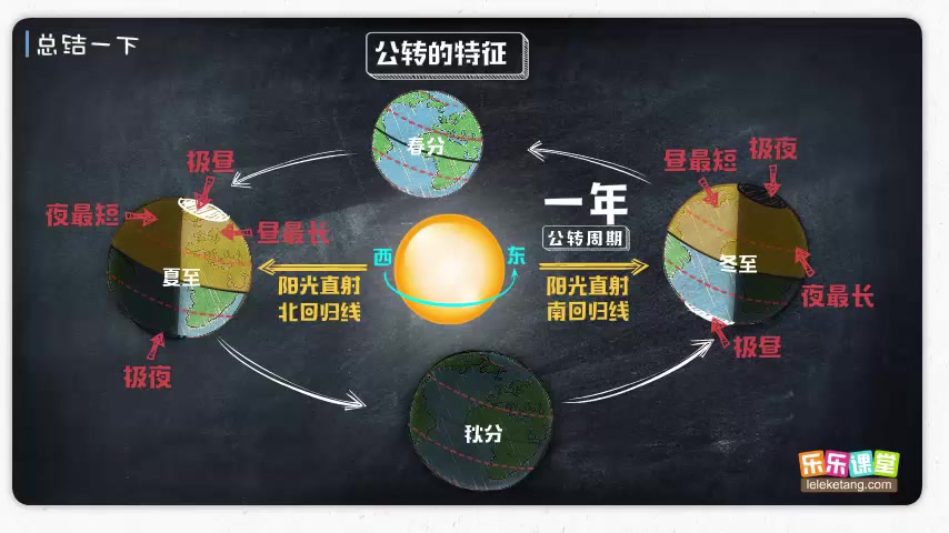 [图]08.地球公转的基本特征