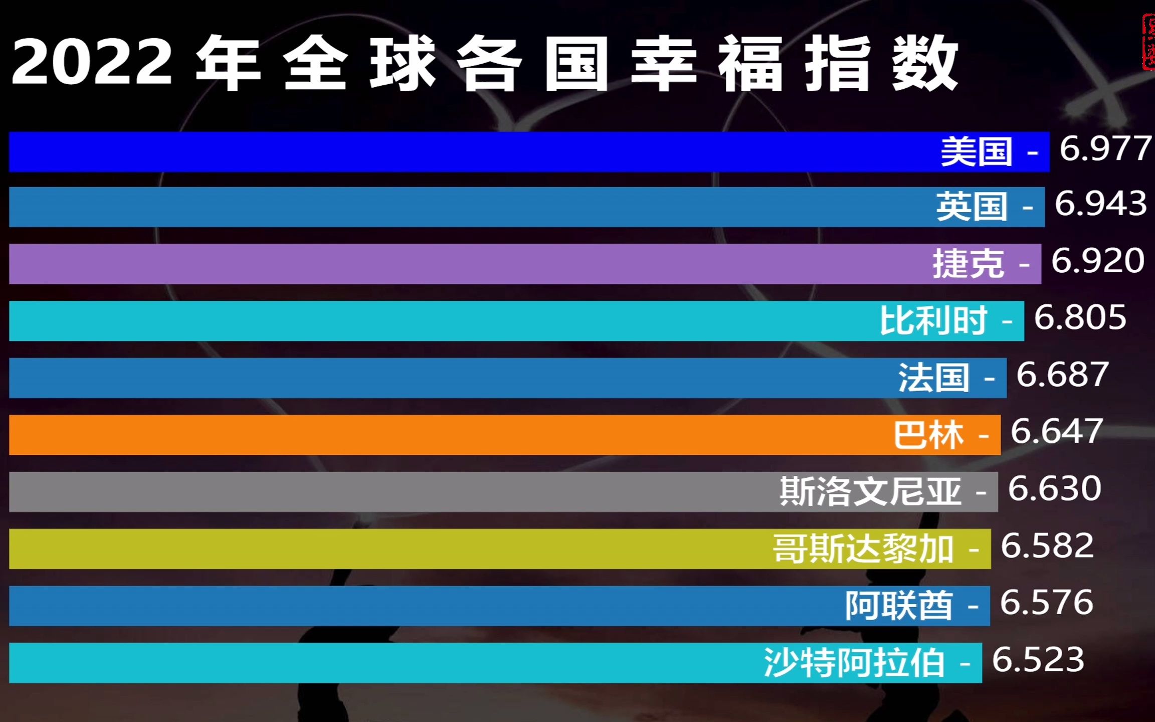 [图]2022各国幸福指数排名：美国排名16，中国提升12名，你幸福吗？