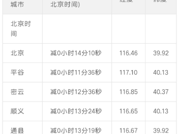 事实证明:北京时间不是北京当地时间哔哩哔哩bilibili