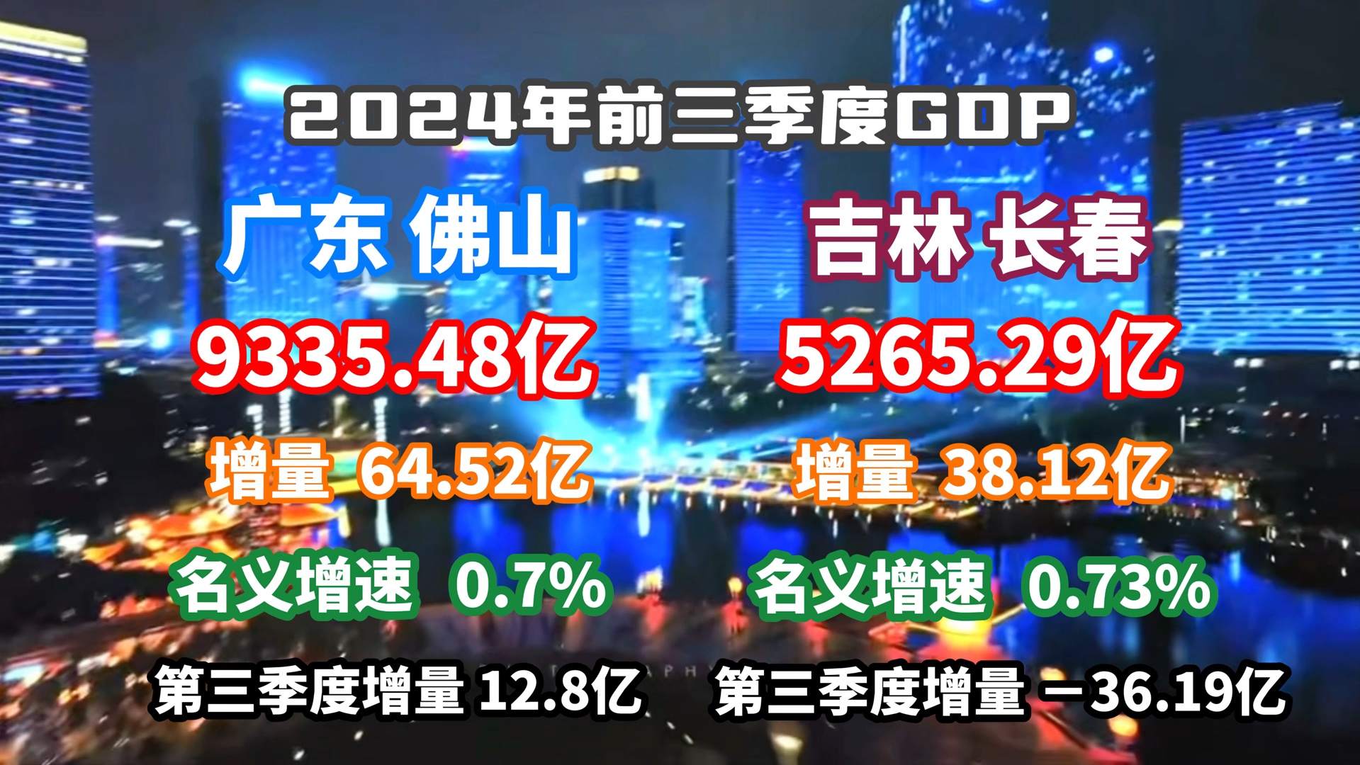 【GDP速报】2024前三季度佛山市、长春市GDP公布:经济低迷?哔哩哔哩bilibili