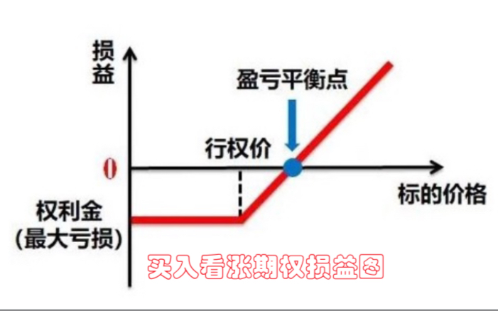 什么是看涨期权?用小王买房子为例说明白买入看涨期权和卖出看涨期权的区别.哔哩哔哩bilibili