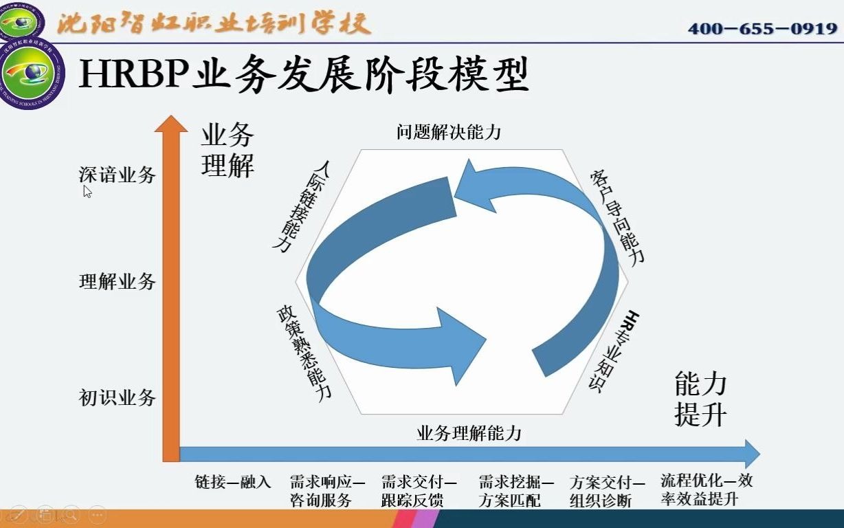 关于HRBP,那些你该掌握的知识!哔哩哔哩bilibili