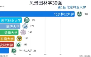 Download Video: 盘点风景园林学最好的30所大学！