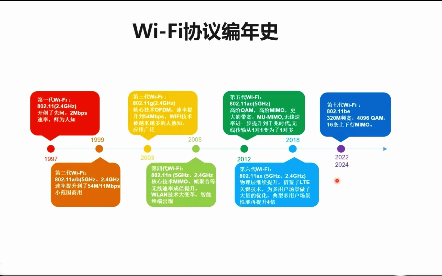 WiFi发展史从WiFi1到WiFi7哔哩哔哩bilibili