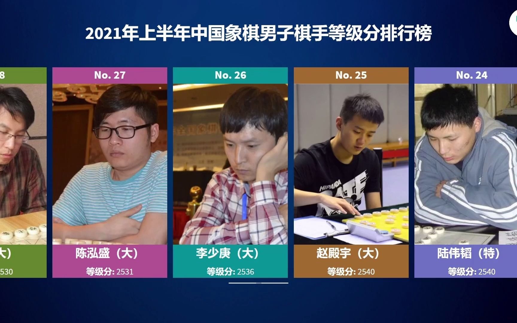 2021年上半年中国象棋男子棋手等级分排行榜,王天一继续领跑郑惟桐紧随其后哔哩哔哩bilibili