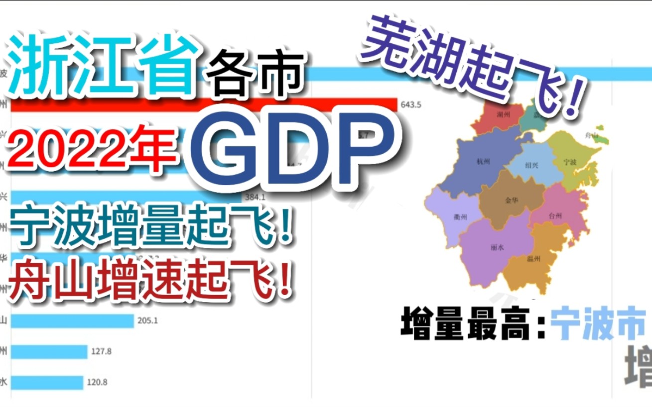 舟山增速起飞!浙江省各市 2022年GDP排行哔哩哔哩bilibili