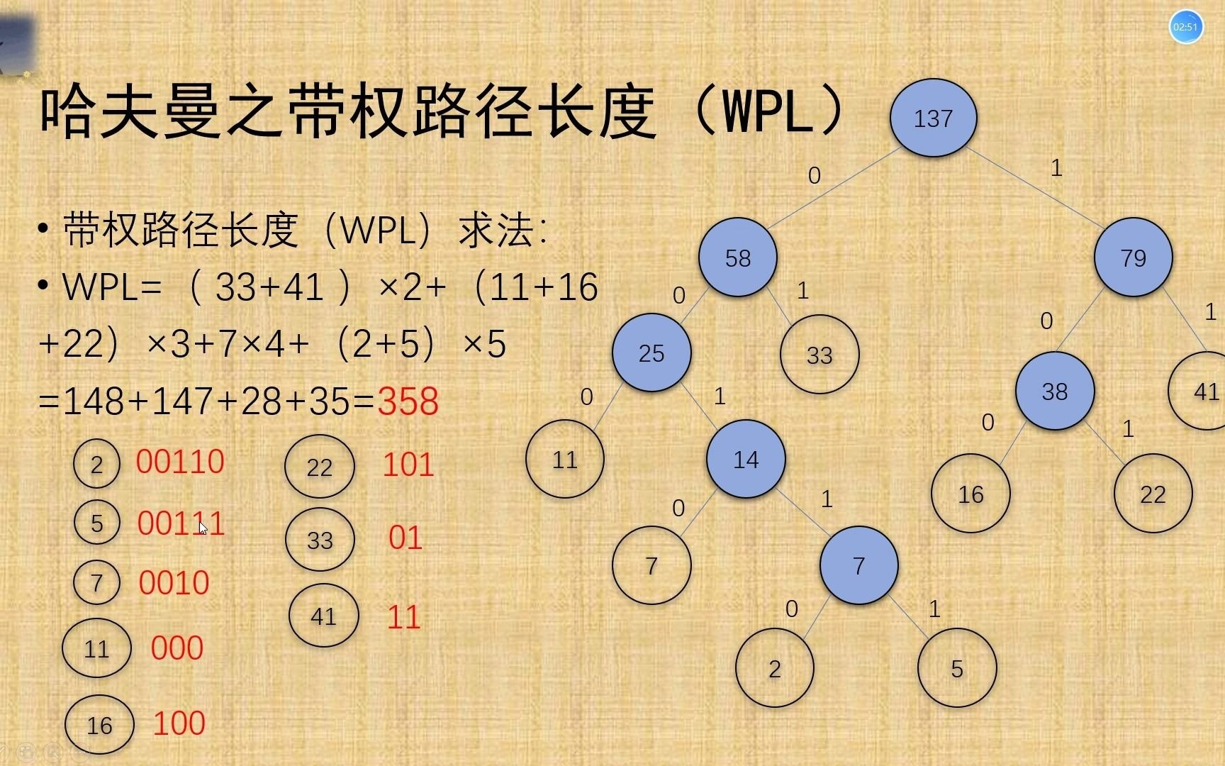 哈夫曼带权路径长度(补充)哔哩哔哩bilibili