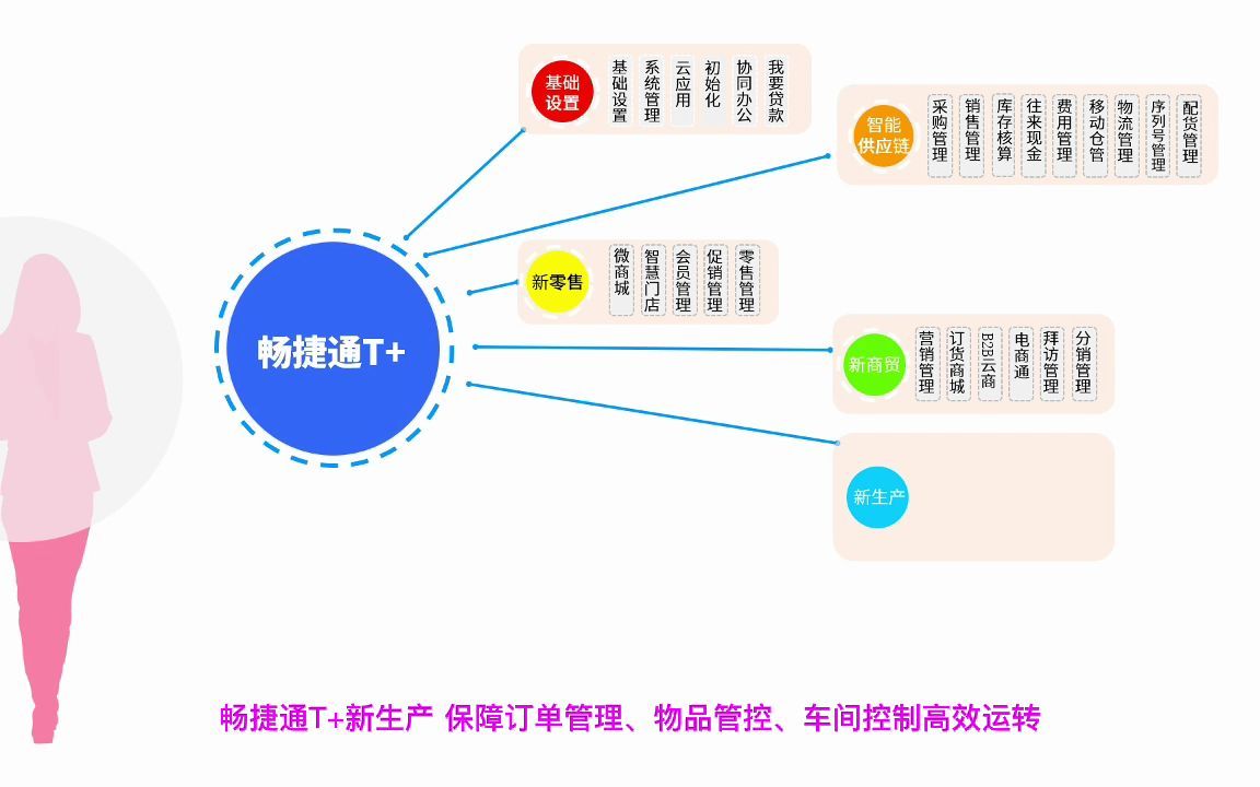 畅捷通T+系统模块架构哔哩哔哩bilibili