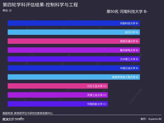 想知道哪所学校的控制科学与工程最好吗?一起来看看第四轮学科评估结果吧!哔哩哔哩bilibili