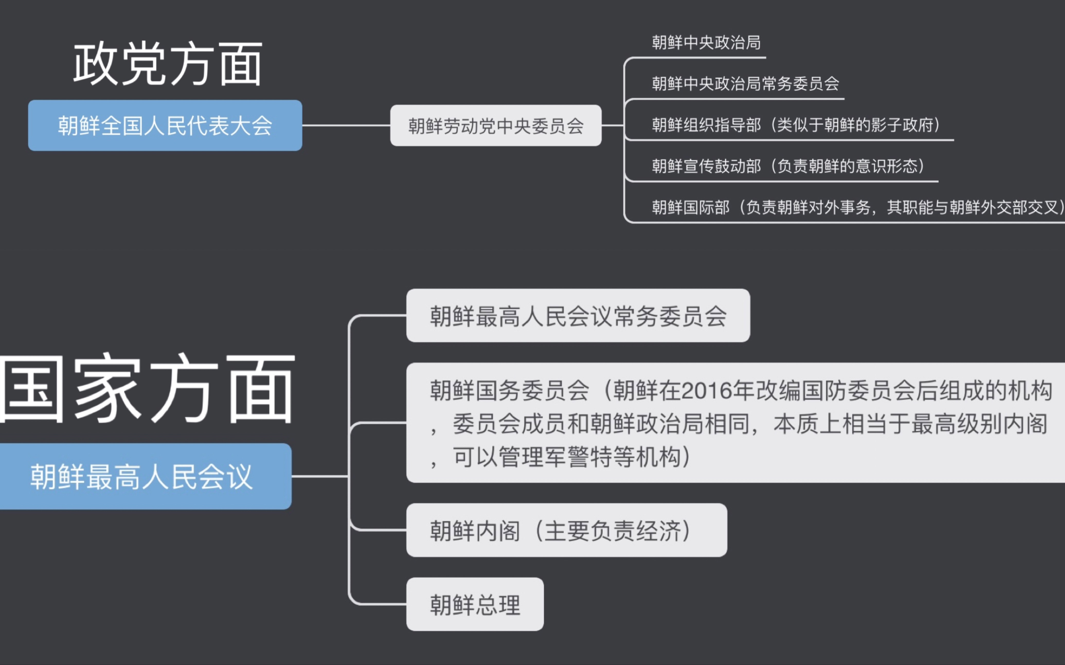 最想吃广东菜的一集!两图看懂朝鲜主要政治架构哔哩哔哩bilibili