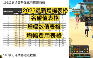 Download Video: dnf2023版本增幅表格，名望值增幅数值加成，增幅成本性价比