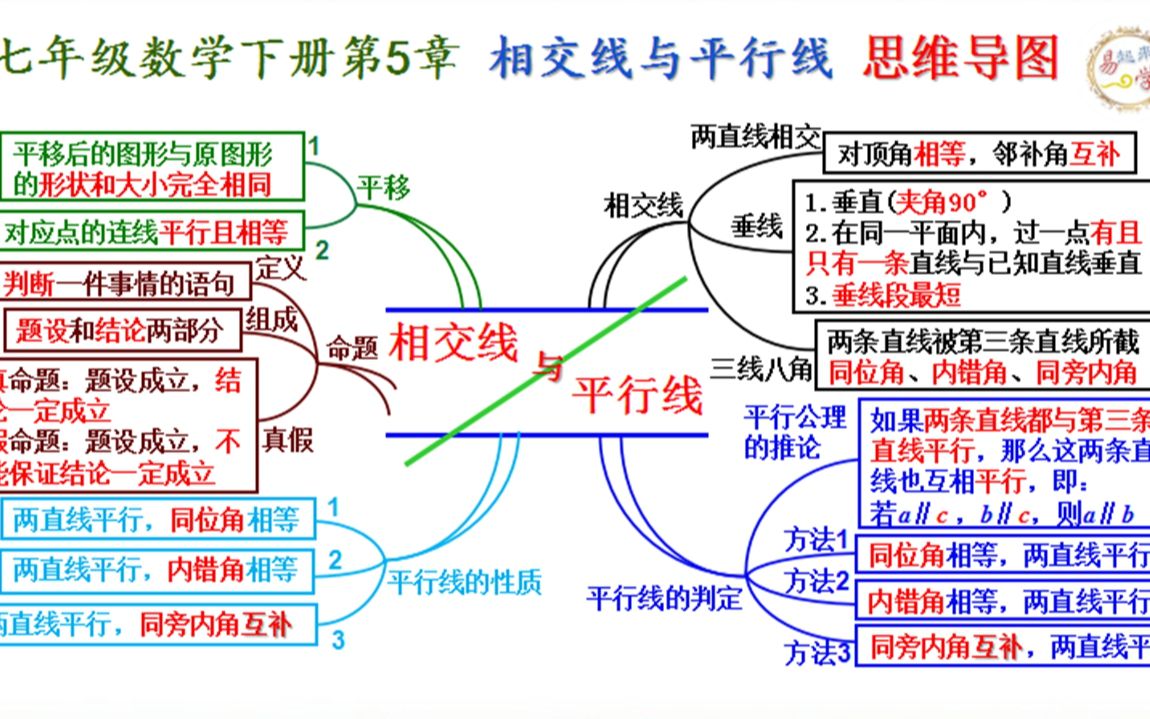 人教版初中数学第5章相交线与平行线思维导图全脑记忆高效学习哔哩哔哩bilibili