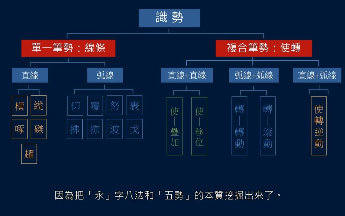 黄简讲书法:二级课程(笔势篇)全集哔哩哔哩bilibili