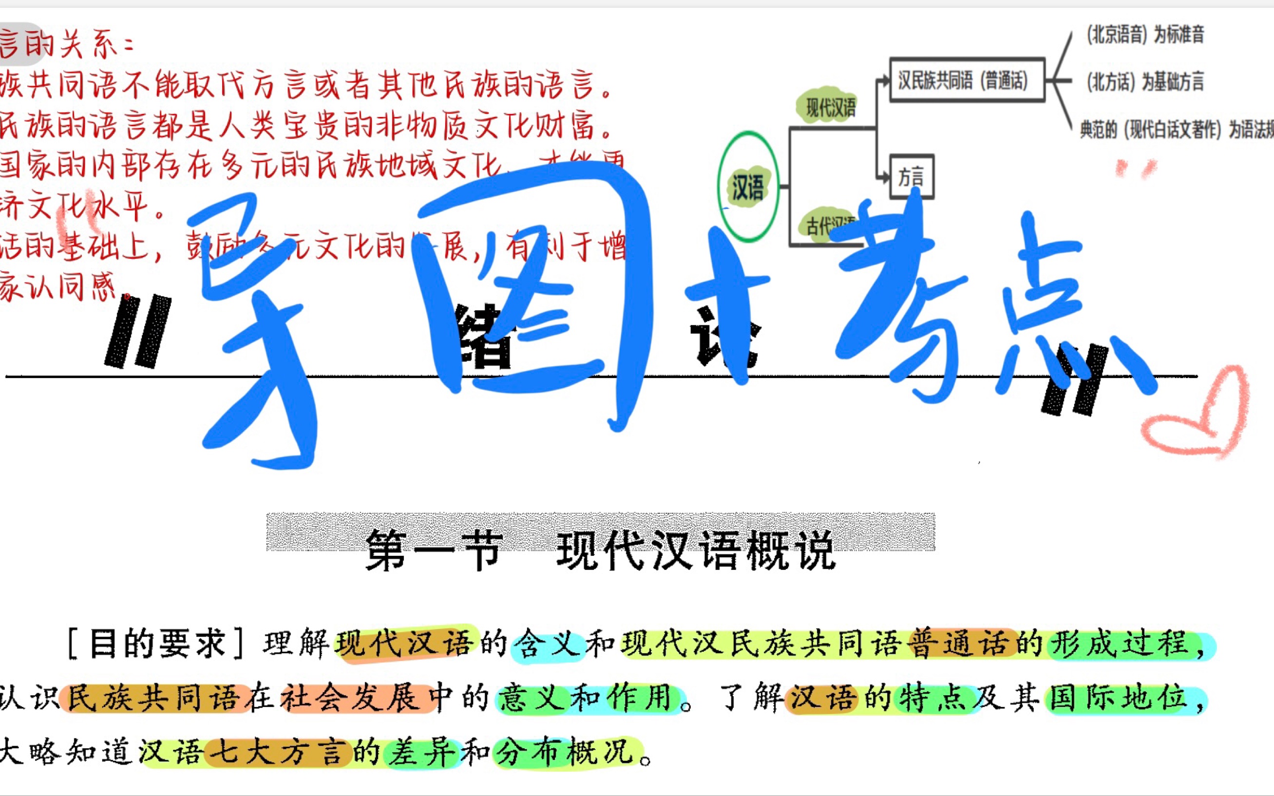 [图]《现代汉语》绪论：框架+考点 汇总