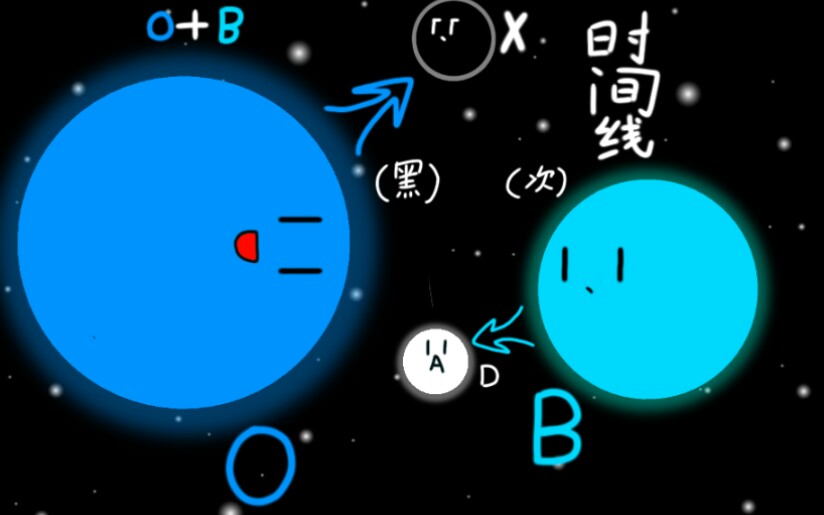 O(黑)+B(次)双星系统时间线(32)哔哩哔哩bilibili