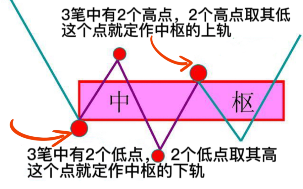 [图]《缠中说禅》第1期—中枢怎么画？看图说中枢