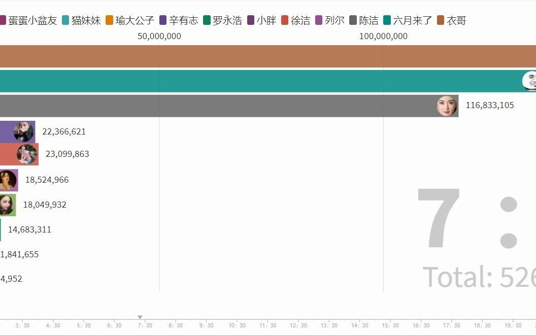 2020双十一网红带货销量排名哔哩哔哩bilibili