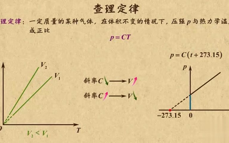 高中物理| 高中物理动画第26章 气体|03等容变化下的查理定律哔哩哔哩bilibili