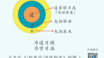 [图]内证观察笔记之《伤寒论》实修实证