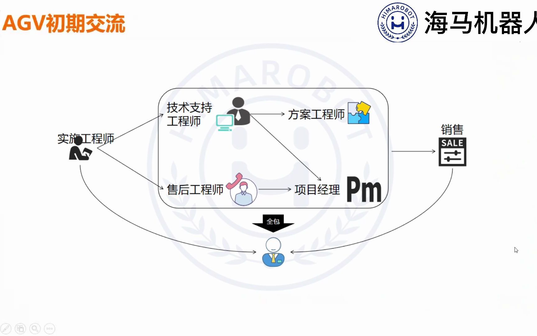 关于海康AGV的基础也接近尾声,希望对大家都有一些帮助哔哩哔哩bilibili