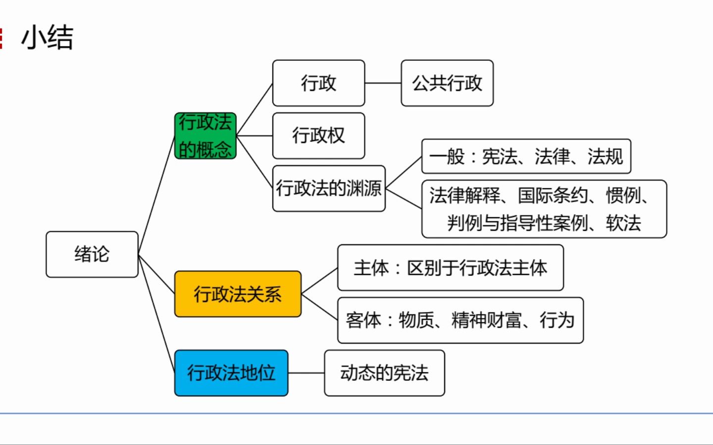 [图]自考00261行政法学串讲1精讲班视频课程、串讲班视频课程  章节练习   历年真题试卷  考前重点复习资料