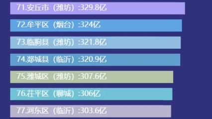 [图]【数据可视化】2020年山东省各县市区GDP排名