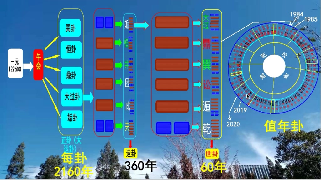 易经值年卦的推算过程哔哩哔哩bilibili
