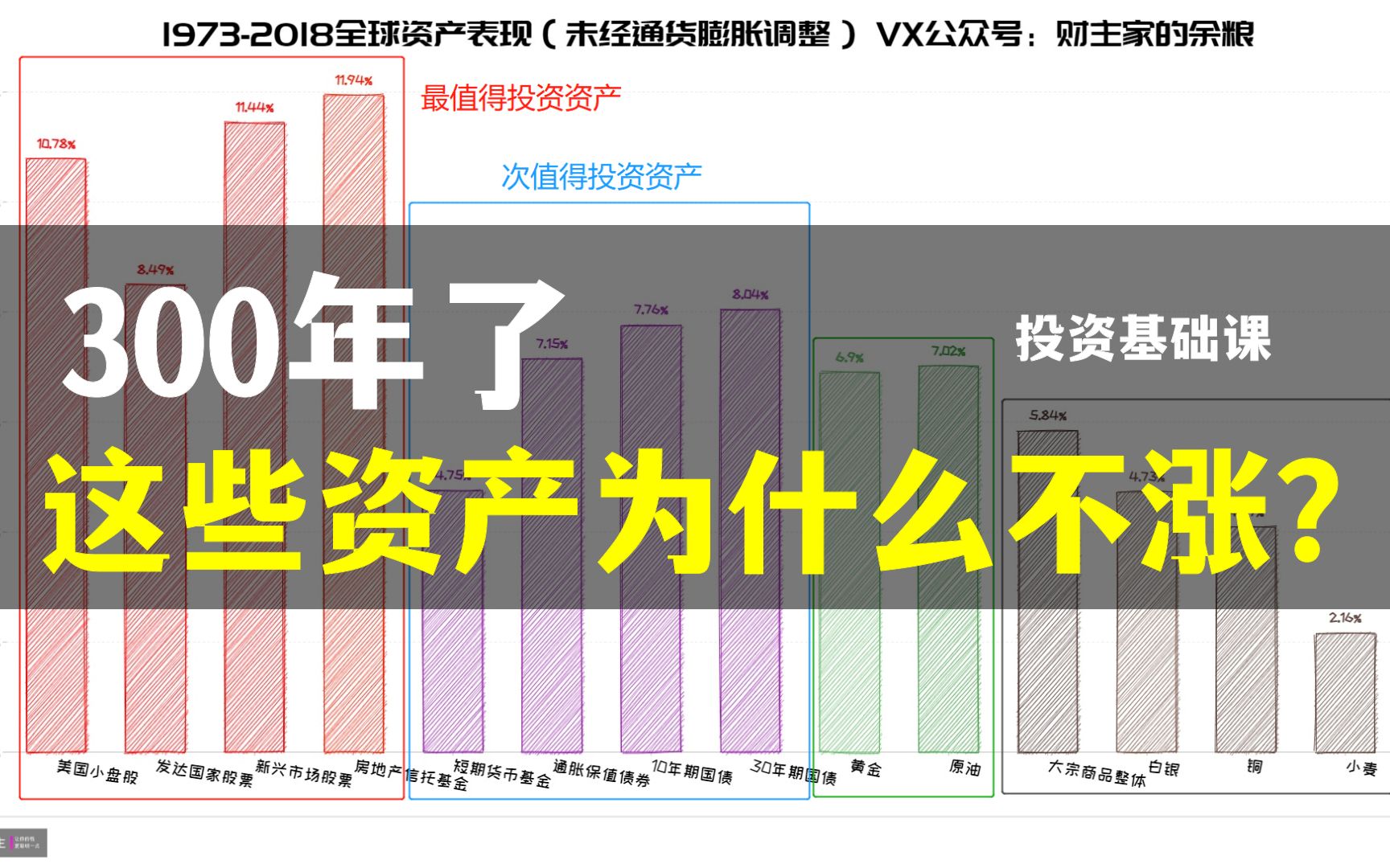 【投资基础课】300年了,这些资产为什么不涨?不是说好的石油最多再用50年?哔哩哔哩bilibili