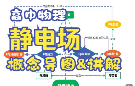 【高中物理】5分钟理清静电场概念关系:电势能和电势傻傻分不清楚?电场强度和电势差什么关系?静电场第一部分思维导图讲解,有误请指出!哔哩哔哩...