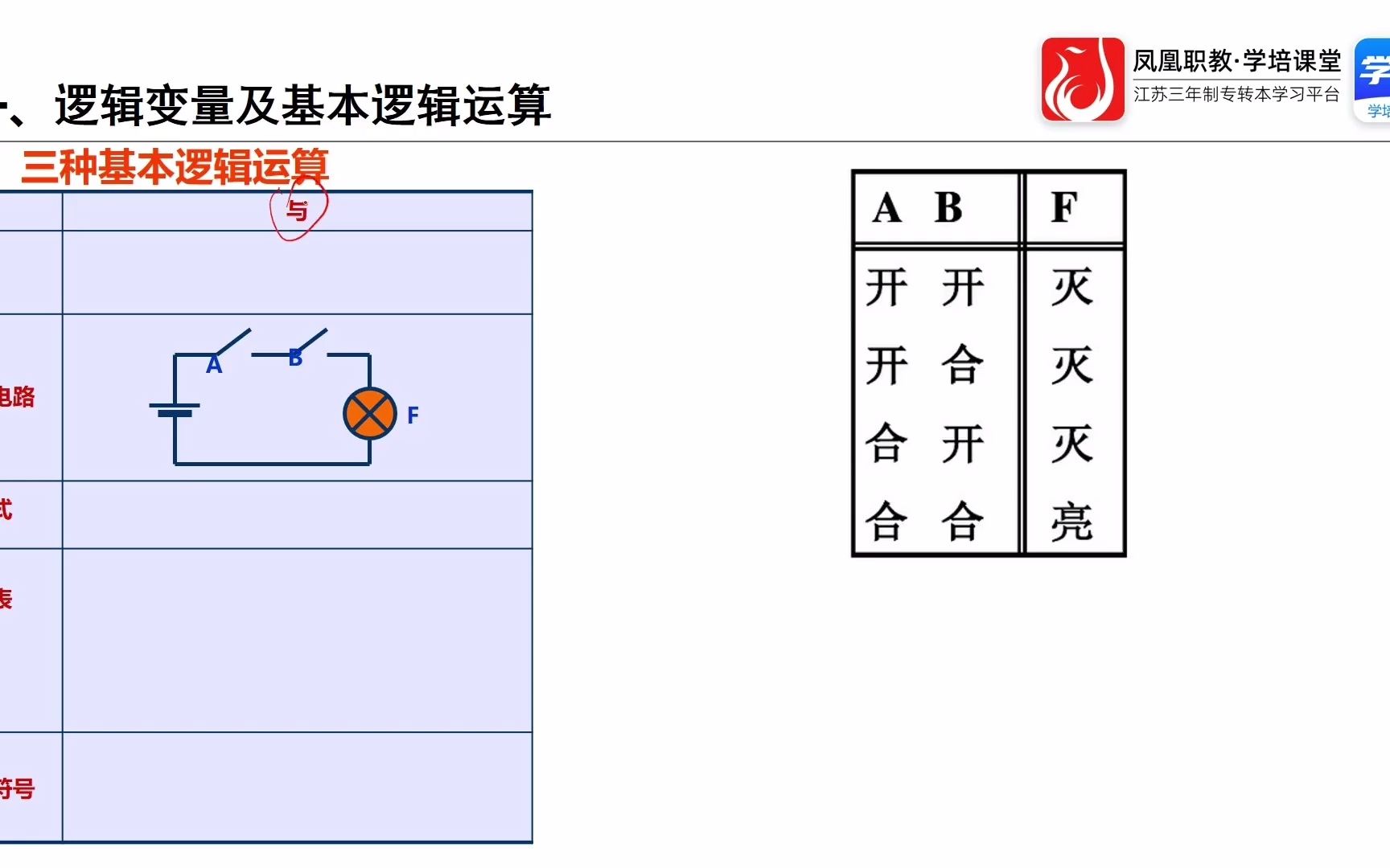 江苏专转本凤凰职教 【电子信息类】数字电子技术 2.1 逻辑运算哔哩哔哩bilibili