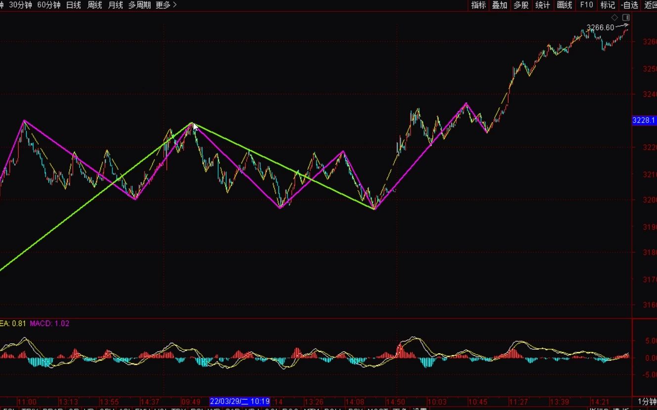 [图]《2022-3-30上证指数之缠论分析》