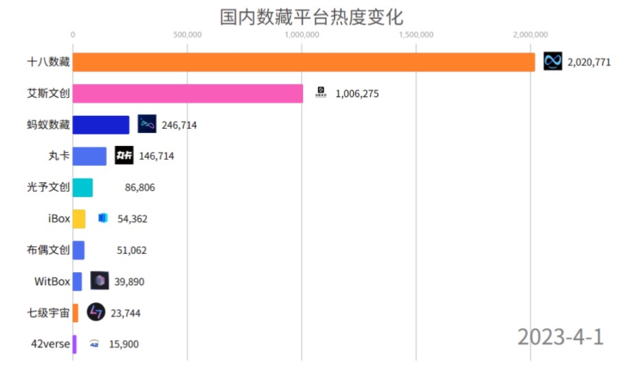 国内数字藏品平台热度变化!有你熟悉的平台吗?哔哩哔哩bilibili