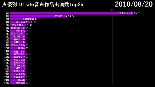 [图]同人声优2006-2019年DLsite作品数量排行榜