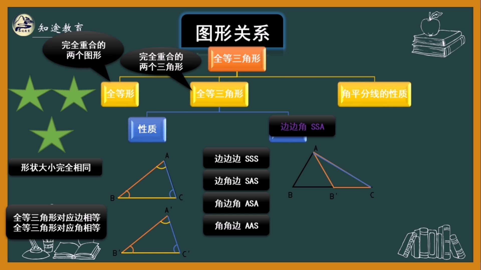 初中数学总复习 形-图形关系-全等三角形 第二十二讲_哔哩哔哩_bili