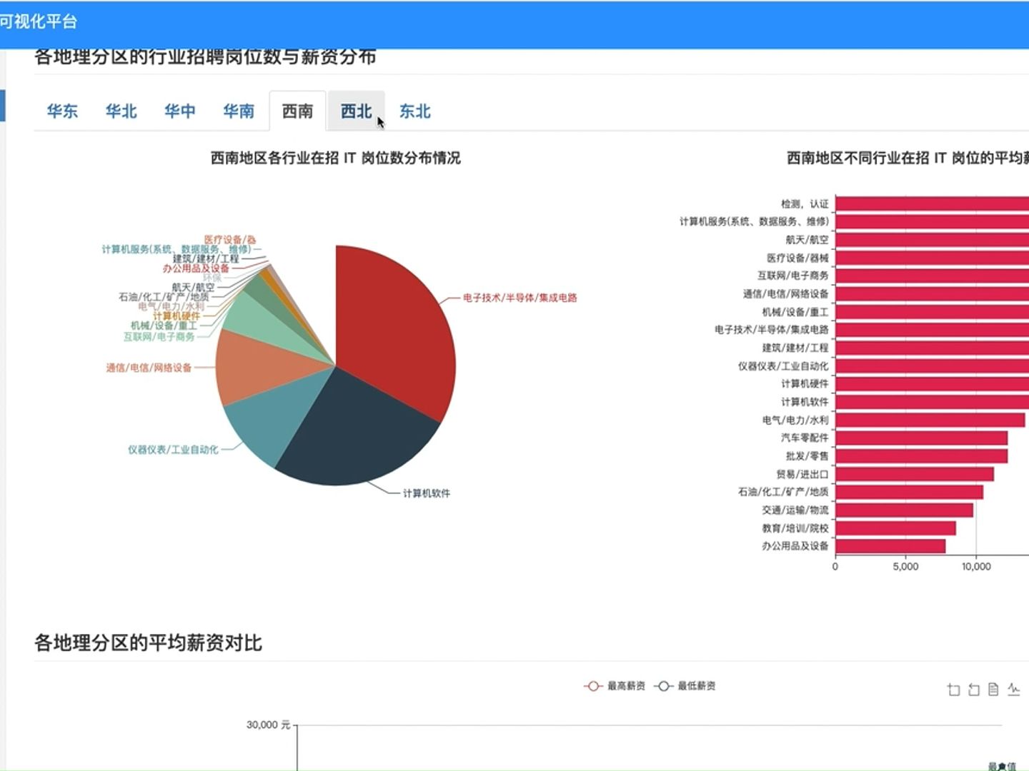 基于 Python 的招聘信息可视化分析系统哔哩哔哩bilibili