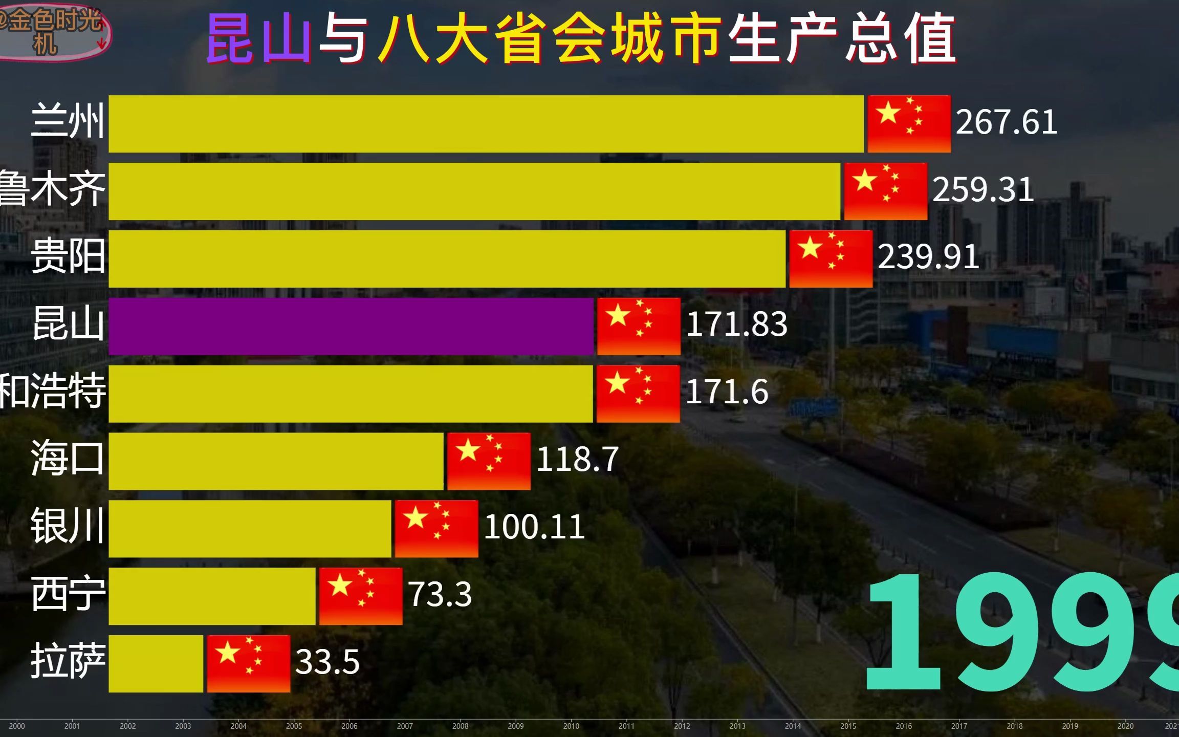 最牛县级市昆山到底有多强?昆山与部分省会城市生产总值动态榜哔哩哔哩bilibili