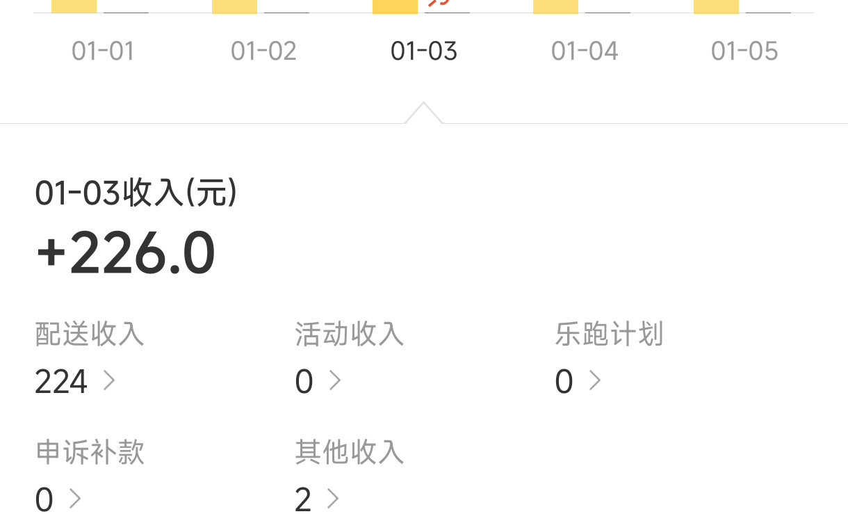 今天休息来算冬季赛五周35天跑单的数据35一共跑了351.5时,平均每天10时,共1825单,其中众包1163单畅跑662单,合计15007.8块,时效42.7哔哩哔哩...