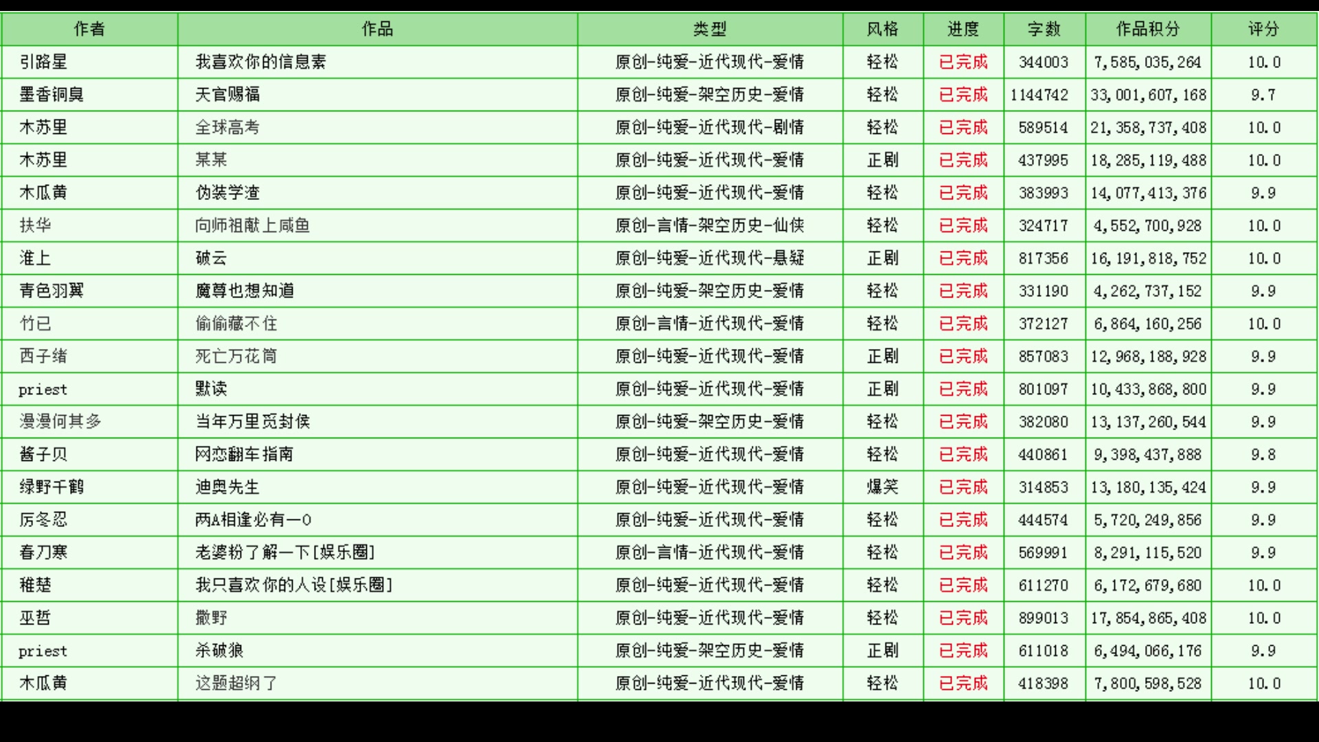 晋江榜单  完结高分排行榜(第一期)哔哩哔哩bilibili