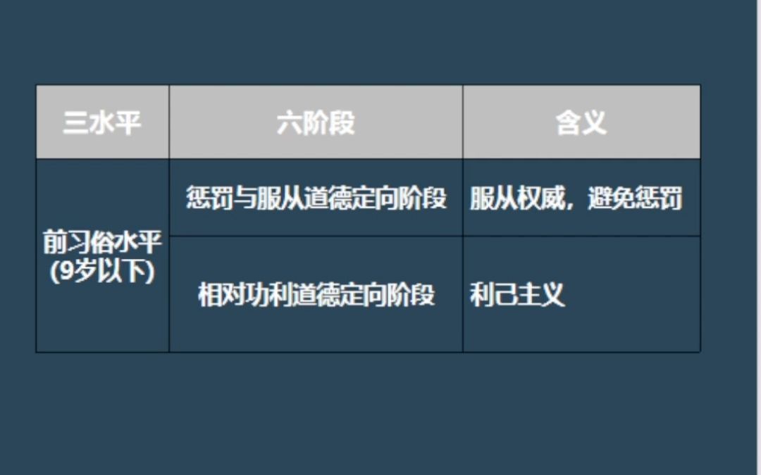 科尔伯格三水平——前习俗水平哔哩哔哩bilibili