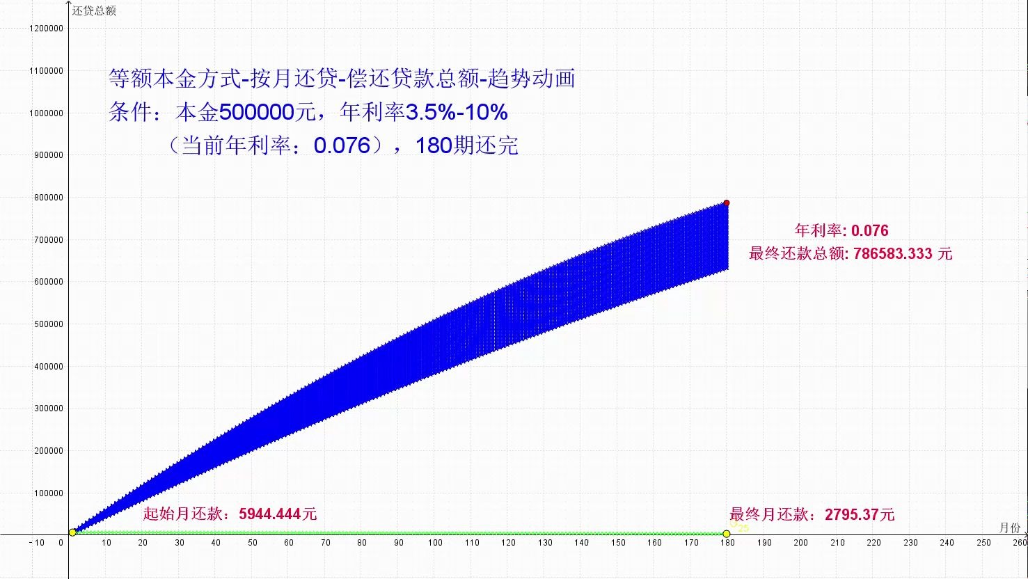 [自制展示]如果你是一个贷款50万的穷鬼,你会因为利率高而多还银行多少钱?哔哩哔哩bilibili