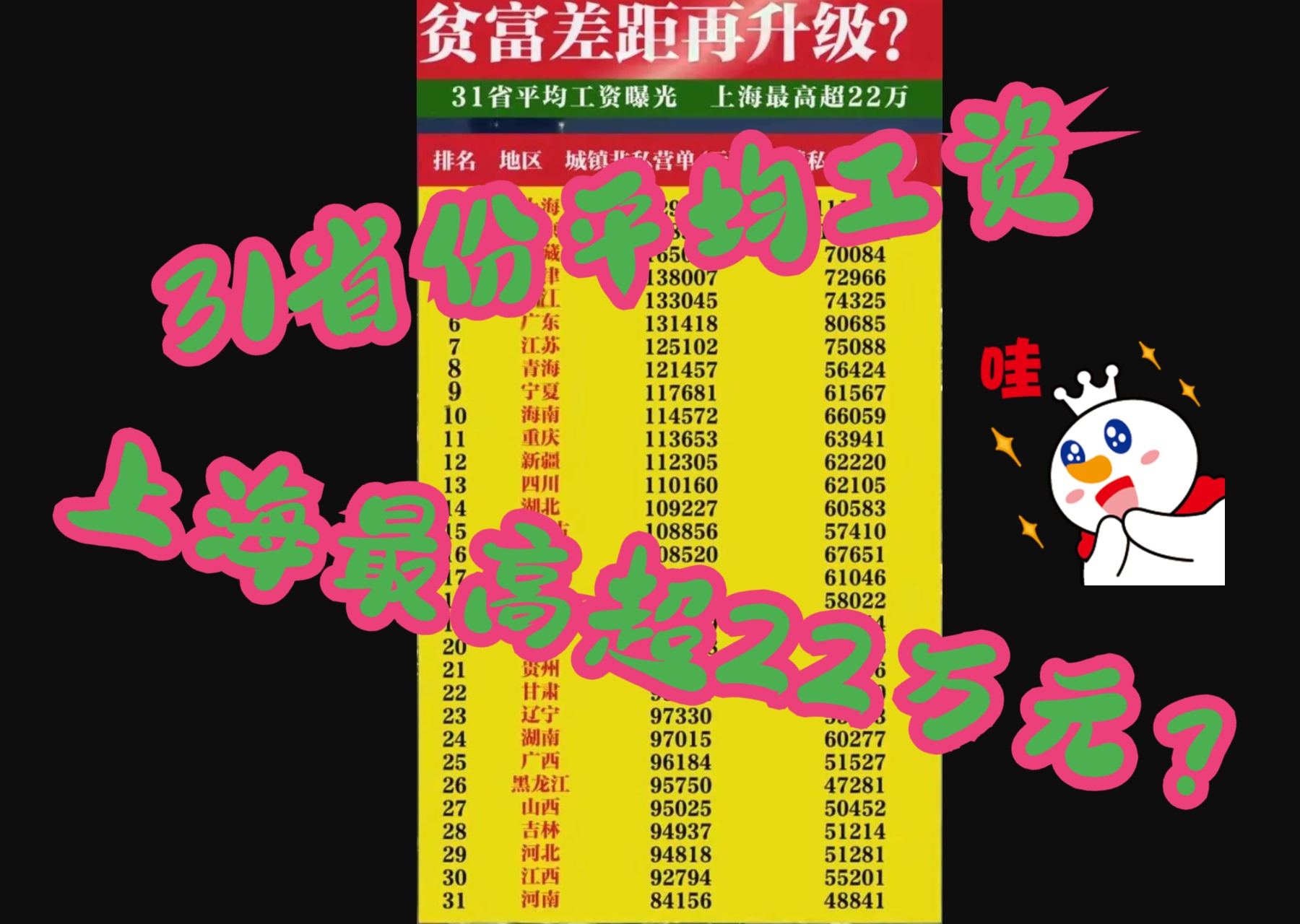 31省份平均工资:上海最高超22万元哔哩哔哩bilibili