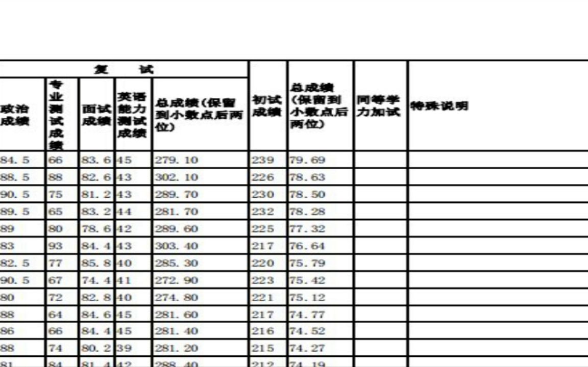 福建中医药大学2022研究生拟录取2022年沈阳大学硕士研究生一志愿拟录取名单公示(第二批)哔哩哔哩bilibili