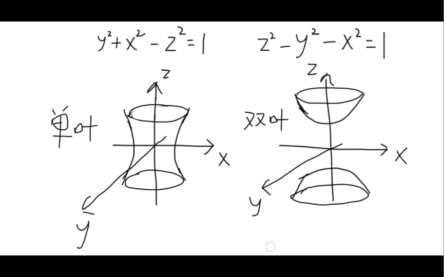 为什么双曲面分单叶和双叶?哔哩哔哩bilibili