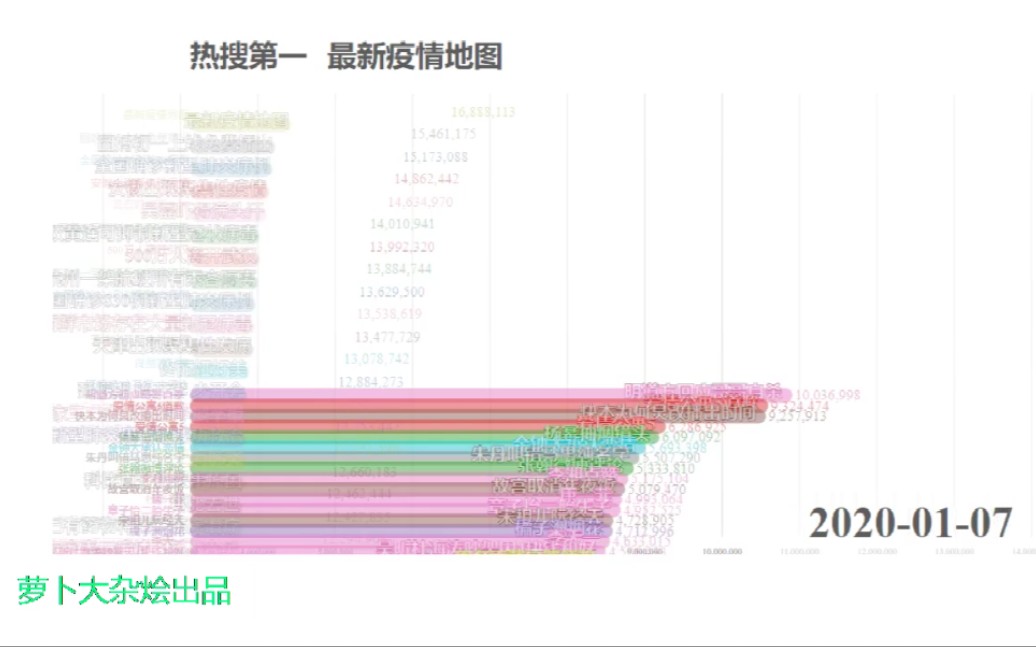 2020年微博热搜排行|时光穿梭哔哩哔哩bilibili