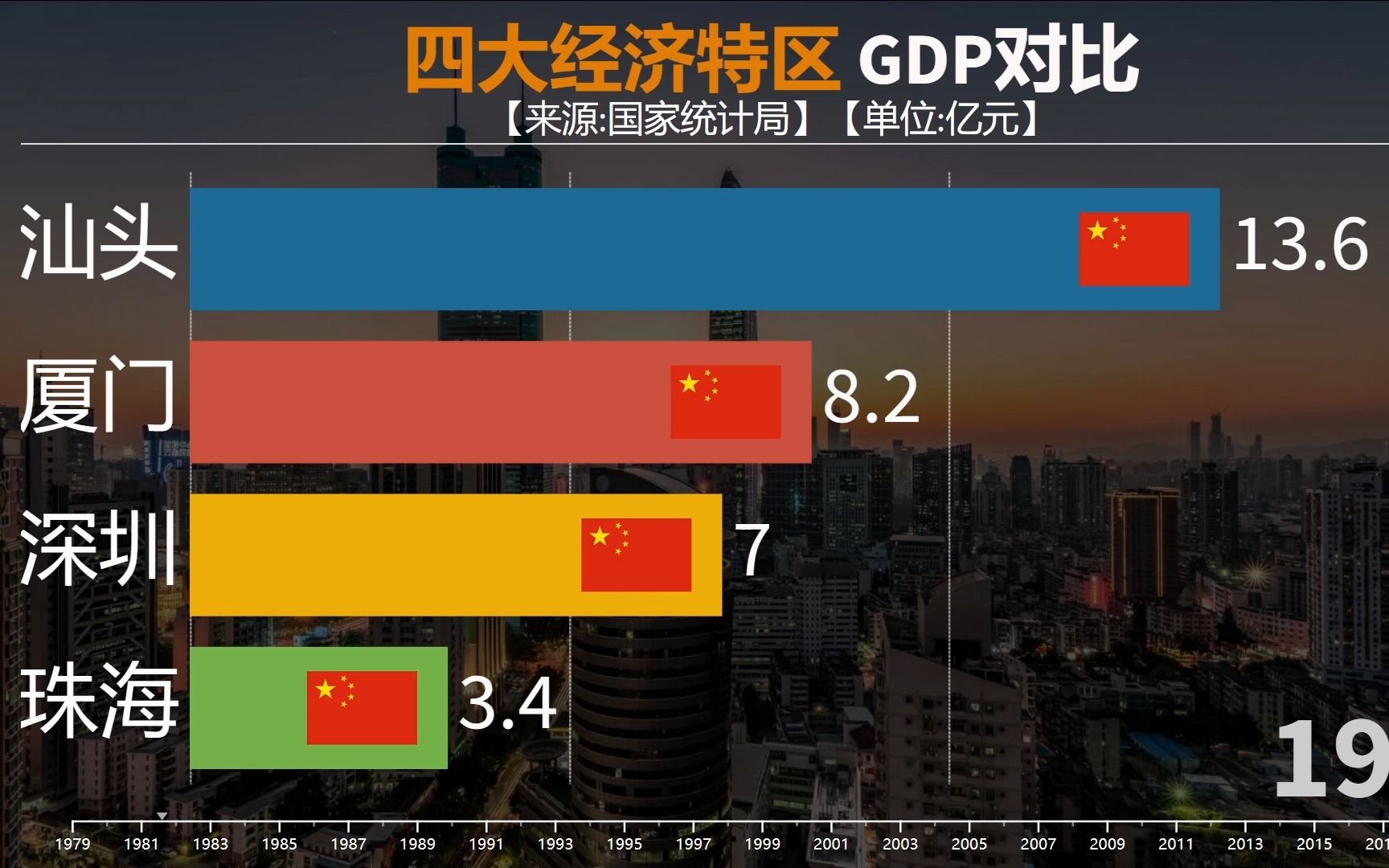 近40年,中国四大经济特区gdp对比,汕头经济曾经位列首位?