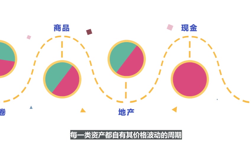 [图]【新手投资】三分钟看懂大类资产配置逻辑