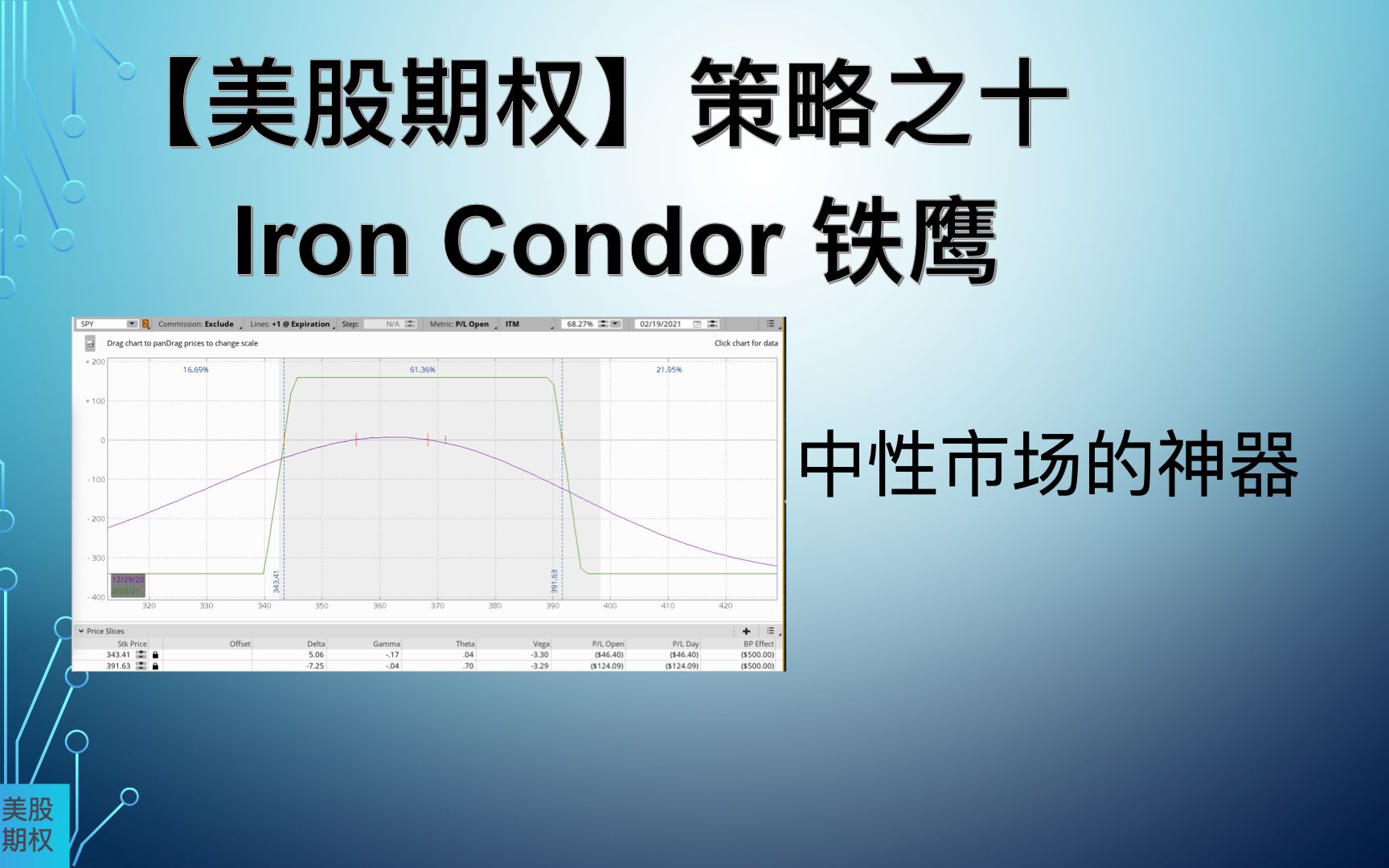 [图]【美股期权】策略之十，Iron condor铁鹰