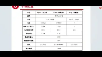 下载视频: 小牛NXt新国标电自认真研究过之后发现还是很有潜力的，尤其是铅酸版。明天九号MzMIX就要上市，是维持原来5999起的定价，还是不管下面FzMIX的死活降价应战